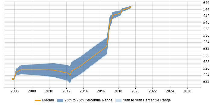 Contractor hourly rate distribution trend for jobs in Wiltshire citing VLAN