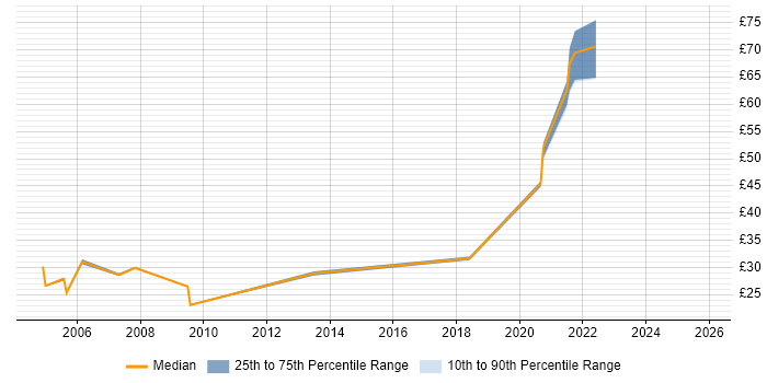 Contractor hourly rate distribution trend for jobs in Wiltshire citing VMS