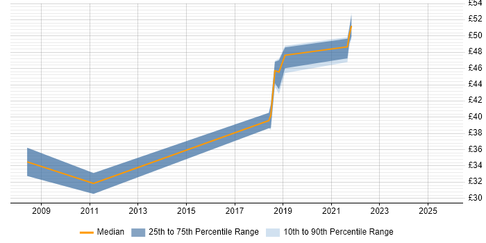 Contractor hourly rate distribution trend for jobs in Wiltshire citing VMware Certified Professional (VCP) Contractor hourly rate distribution trend for jobs in Wiltshire citing VMware Certified Professional (VCP)
