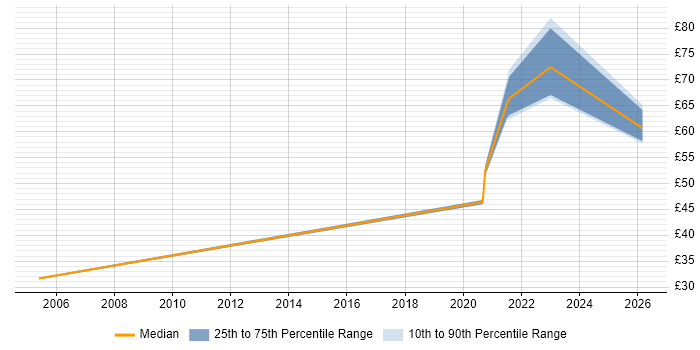Contractor hourly rate distribution trend for VMware Consultant job vacancies in Wiltshire