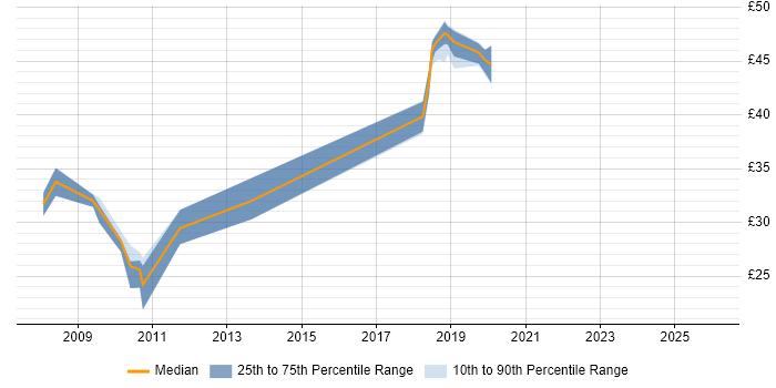 Contractor hourly rate distribution trend for jobs in Wiltshire citing VMware ESXi