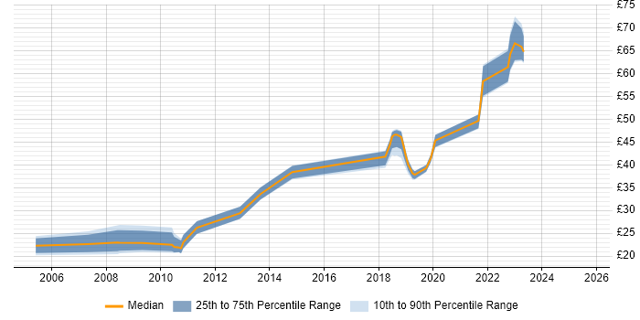 Contractor hourly rate distribution trend for jobs in Wiltshire citing VMware Infrastructure Contractor hourly rate distribution trend for jobs in Wiltshire citing VMware Infrastructure