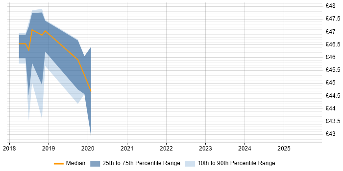 Contractor hourly rate distribution trend for jobs in Wiltshire citing VMware NSX