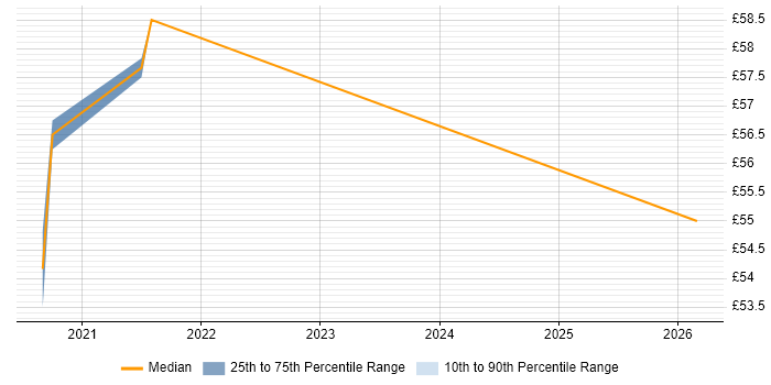 Contractor hourly rate distribution trend for VMware Technical Consultant job vacancies in Wiltshire