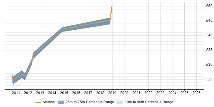 Contractor hourly rate distribution trend for jobs in Wiltshire citing vSphere