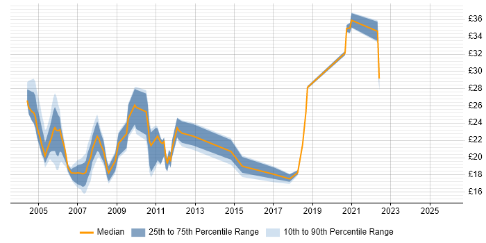 Contractor hourly rate distribution trend for jobs in Wiltshire citing WAN