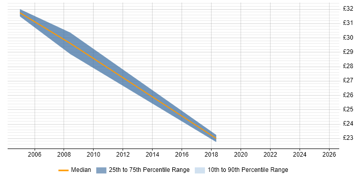 Contractor hourly rate distribution trend for jobs in Warminster citing Microsoft