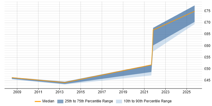 Contractor hourly rate distribution trend for jobs in Wiltshire citing Waterfall Contractor hourly rate distribution trend for jobs in Wiltshire citing Waterfall