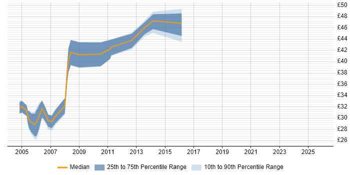Contractor hourly rate distribution trend for jobs in Wiltshire citing Web Services