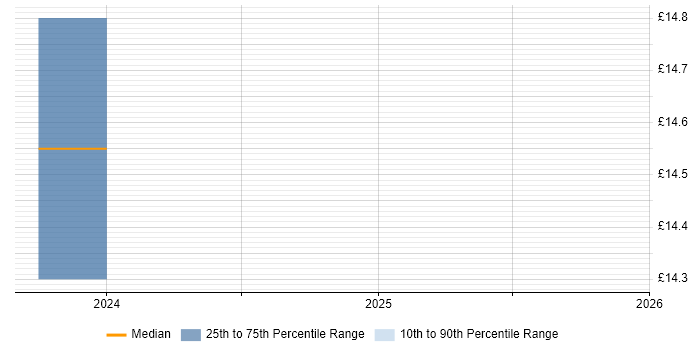 Contractor hourly rate distribution trend for jobs in Wiltshire citing WhatsApp