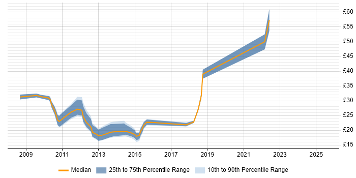 Contractor hourly rate distribution trend for jobs in Wiltshire citing Windows Server 2008