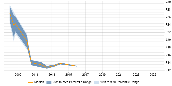 Contractor hourly rate distribution trend for jobs in Wiltshire citing Windows Vista Contractor hourly rate distribution trend for jobs in Wiltshire citing Windows Vista