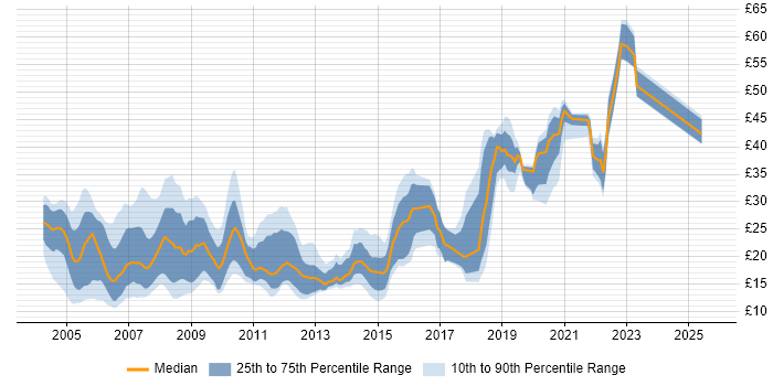 Contractor hourly rate distribution trend for jobs in Wiltshire citing Windows