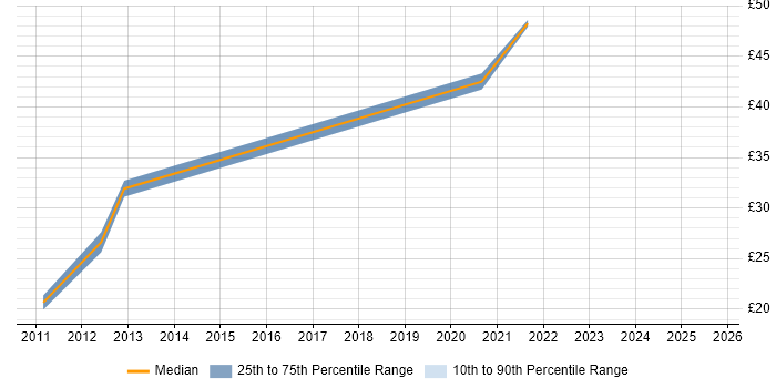 Contractor hourly rate distribution trend for jobs in Wiltshire citing WSUS Contractor hourly rate distribution trend for jobs in Wiltshire citing WSUS