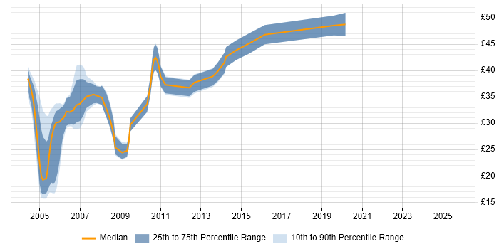 Contractor hourly rate distribution trend for jobs in Wiltshire citing XML