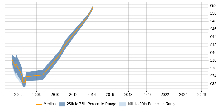 Contractor hourly rate distribution trend for jobs in Wiltshire citing XSLT Contractor hourly rate distribution trend for jobs in Wiltshire citing XSLT