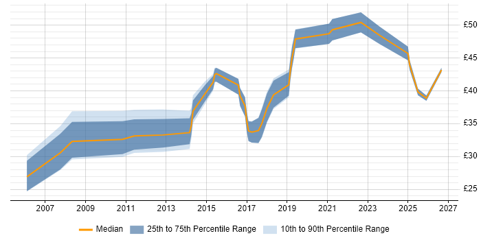 Contractor hourly rate distribution trend for jobs in the South West citing Windchill