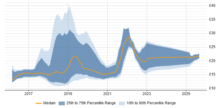 Contractor hourly rate distribution trend for jobs in the South West citing Windows 10