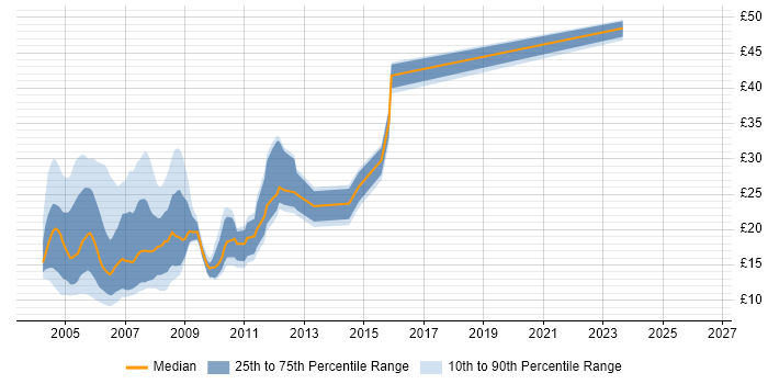 Contractor hourly rate distribution trend for jobs in the South West citing Windows 2000