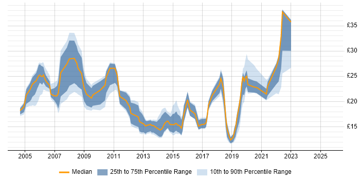 Contractor hourly rate distribution trend for Windows Engineer job vacancies in the South West