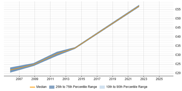 Contractor hourly rate distribution trend for Windows Infrastructure Engineer job vacancies in the South West