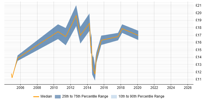 Contractor hourly rate distribution trend for Windows Rollout Engineer job vacancies in the South West