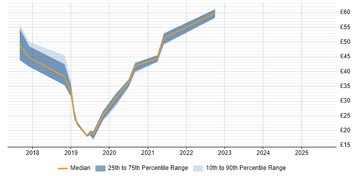 Contractor hourly rate distribution trend for jobs in the South West citing Windows Server 2016