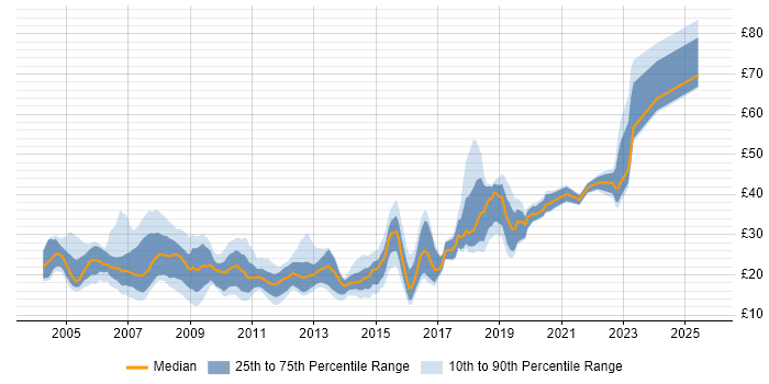 Contractor hourly rate distribution trend for jobs in the South West citing Windows Server