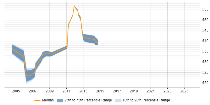 Contractor hourly rate distribution trend for jobs in the South West citing WinForms