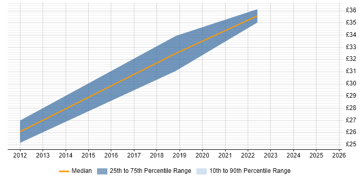 Contractor hourly rate distribution trend for Wintel Administrator job vacancies in the South West Contractor hourly rate distribution trend for Wintel Administrator job vacancies in the South West