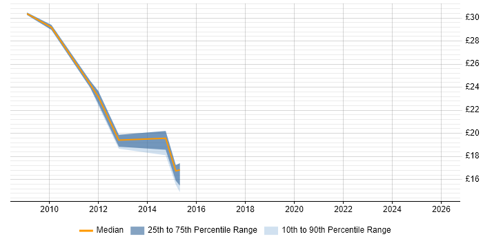 Contractor hourly rate distribution trend for Wintel Support job vacancies in the South West