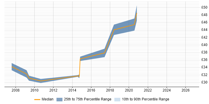Contractor hourly rate distribution trend for Wireless Engineer job vacancies in the South West