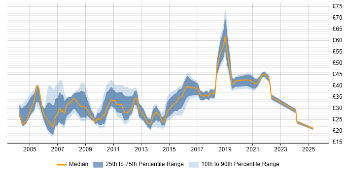 Contractor hourly rate distribution trend for jobs in the South West citing Wireless