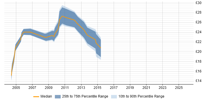 Contractor hourly rate distribution trend for jobs in the South West citing WLAN
