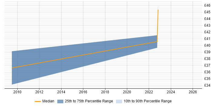 Contractor hourly rate distribution trend for jobs in the South West citing Workflow Development