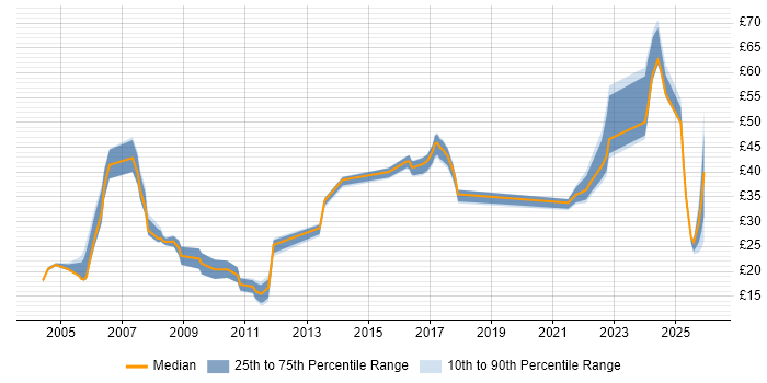 Contractor hourly rate distribution trend for jobs in the South West citing Workflow