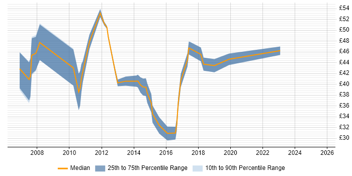 Contractor hourly rate distribution trend for jobs in the South West citing WPF Contractor hourly rate distribution trend for jobs in the South West citing WPF