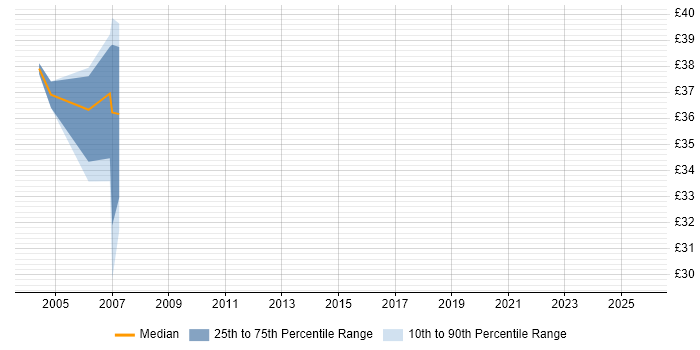 Contractor hourly rate distribution trend for jobs in the South West citing WSDL