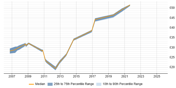 Contractor hourly rate distribution trend for jobs in the South West citing WSUS Contractor hourly rate distribution trend for jobs in the South West citing WSUS