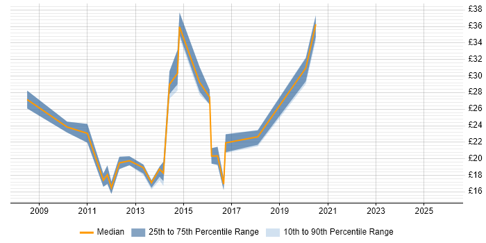 Contractor hourly rate distribution trend for jobs in the South West citing XenApp