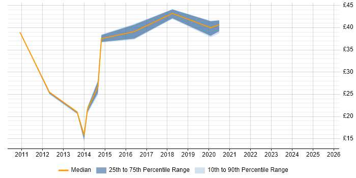 Contractor hourly rate distribution trend for jobs in the South West citing XenDesktop