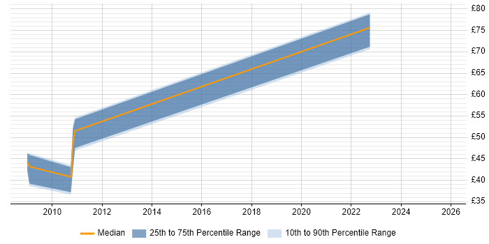 Contractor hourly rate distribution trend for jobs in the South West citing XMPP