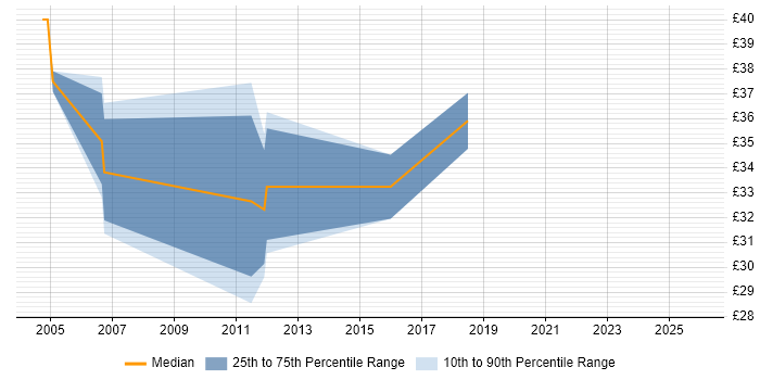 Contractor hourly rate distribution trend for jobs in the South West citing XSD