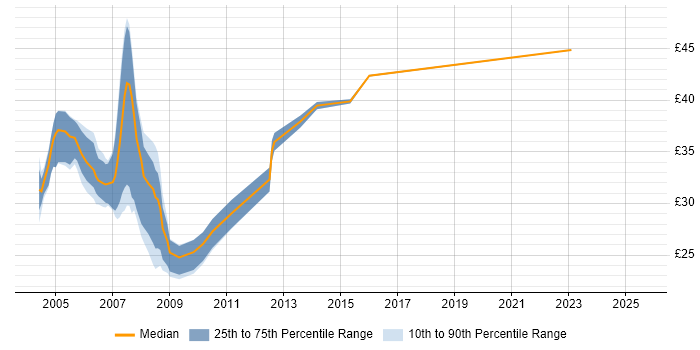 Contractor hourly rate distribution trend for jobs in the South West citing XSLT Contractor hourly rate distribution trend for jobs in the South West citing XSLT