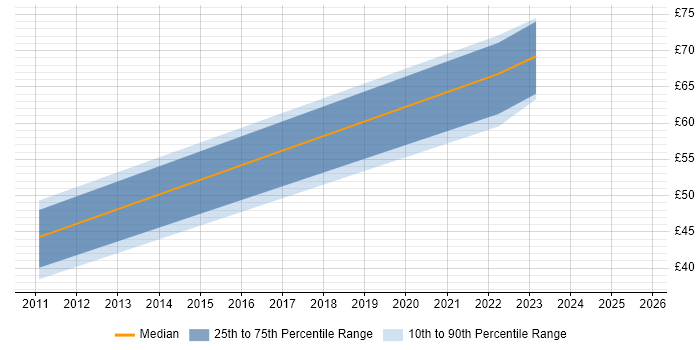 Contractor hourly rate distribution trend for jobs in the South West citing Zachman Framework