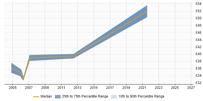 Contractor hourly rate distribution trend for SOX Consultant job vacancies in England