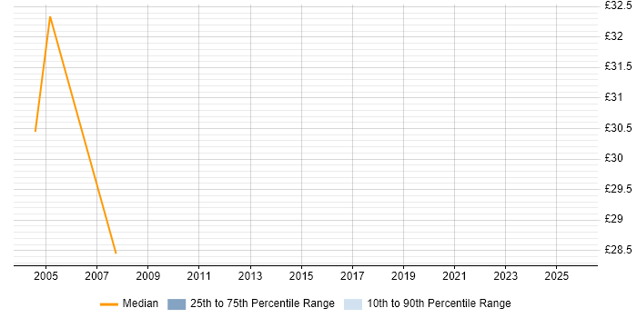 Contractor hourly rate distribution trend for SOX Project Manager job vacancies in England