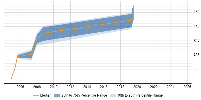 Contractor hourly rate distribution trend for SPARK Ada Engineer job vacancies in England Contractor hourly rate distribution trend for SPARK Ada Engineer job vacancies in England