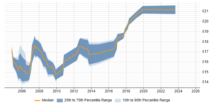 Contractor hourly rate distribution trend for jobs in England citing Spatial Analysis Contractor hourly rate distribution trend for jobs in England citing Spatial Analysis