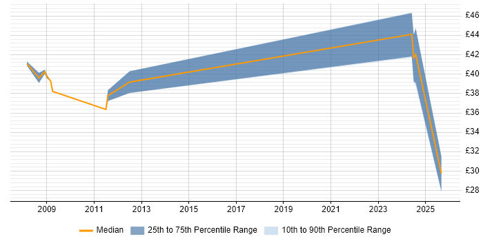 Contractor hourly rate distribution trend for jobs in England citing Spectrum Management